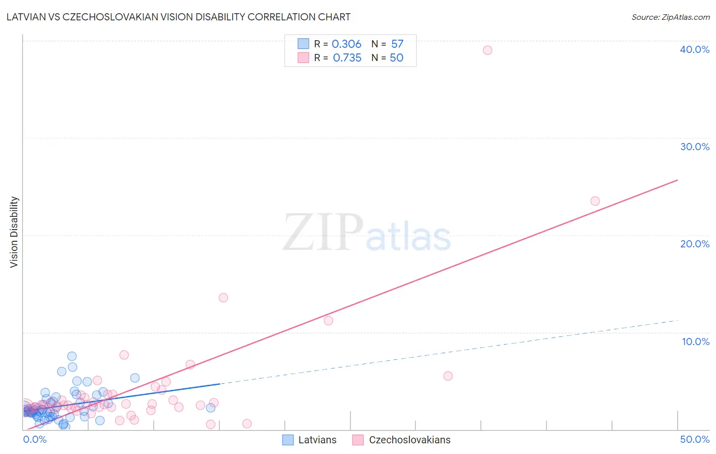 Latvian vs Czechoslovakian Vision Disability