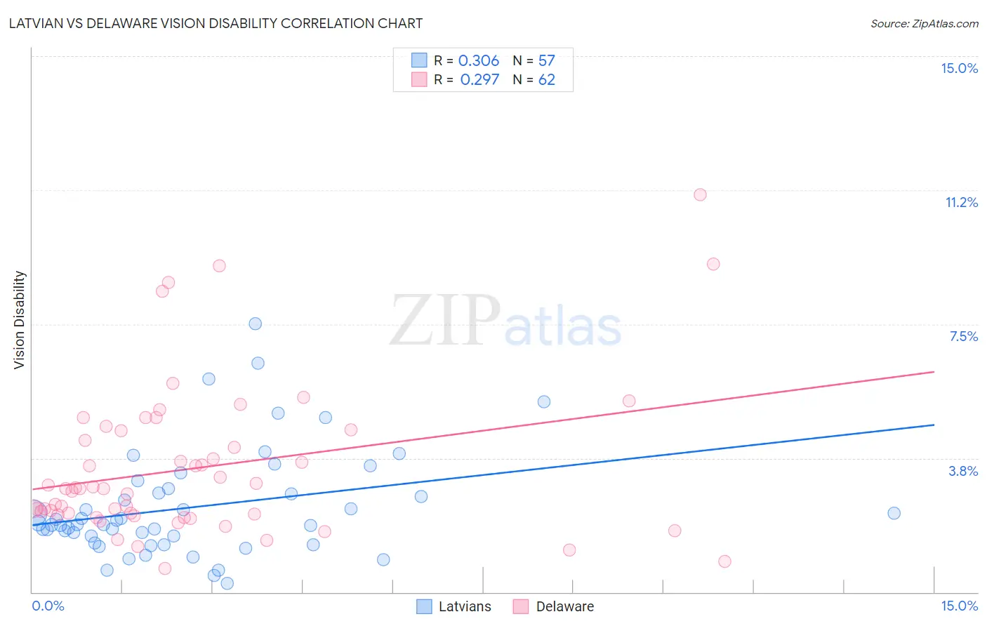 Latvian vs Delaware Vision Disability