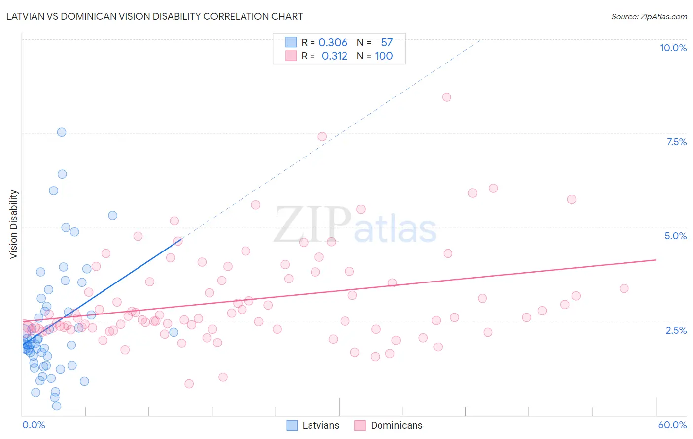 Latvian vs Dominican Vision Disability