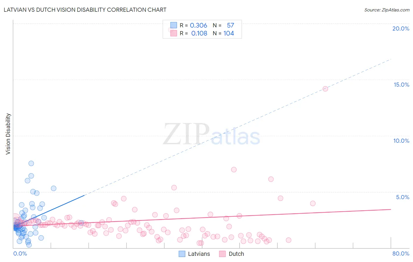 Latvian vs Dutch Vision Disability
