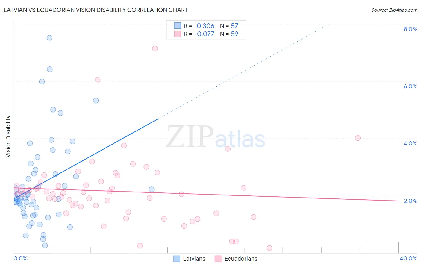 Latvian vs Ecuadorian Vision Disability