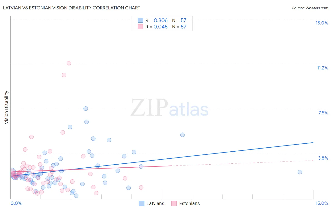 Latvian vs Estonian Vision Disability