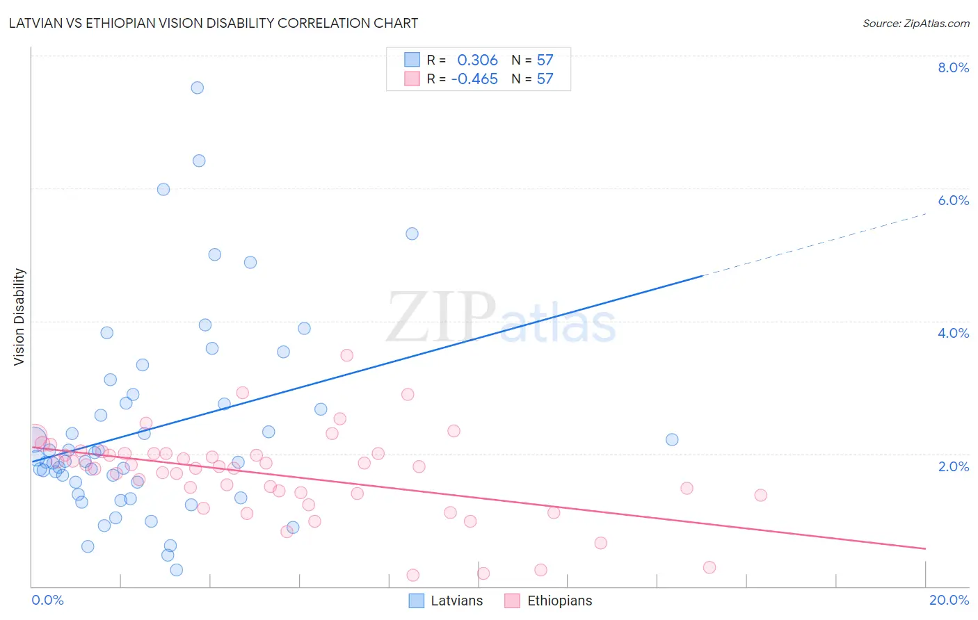 Latvian vs Ethiopian Vision Disability