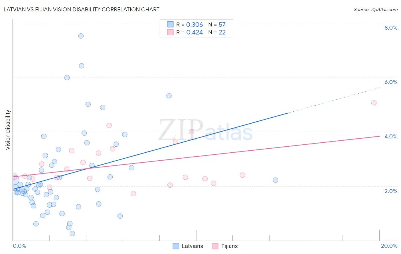 Latvian vs Fijian Vision Disability