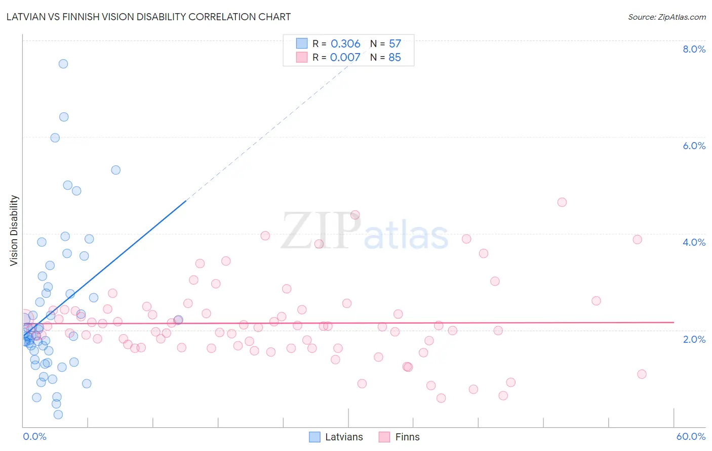 Latvian vs Finnish Vision Disability