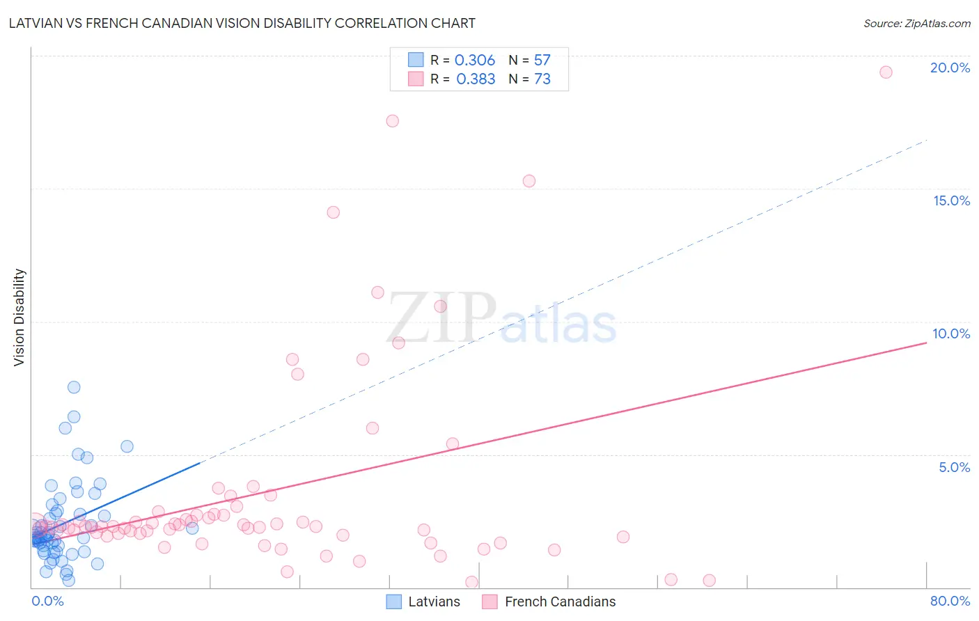 Latvian vs French Canadian Vision Disability