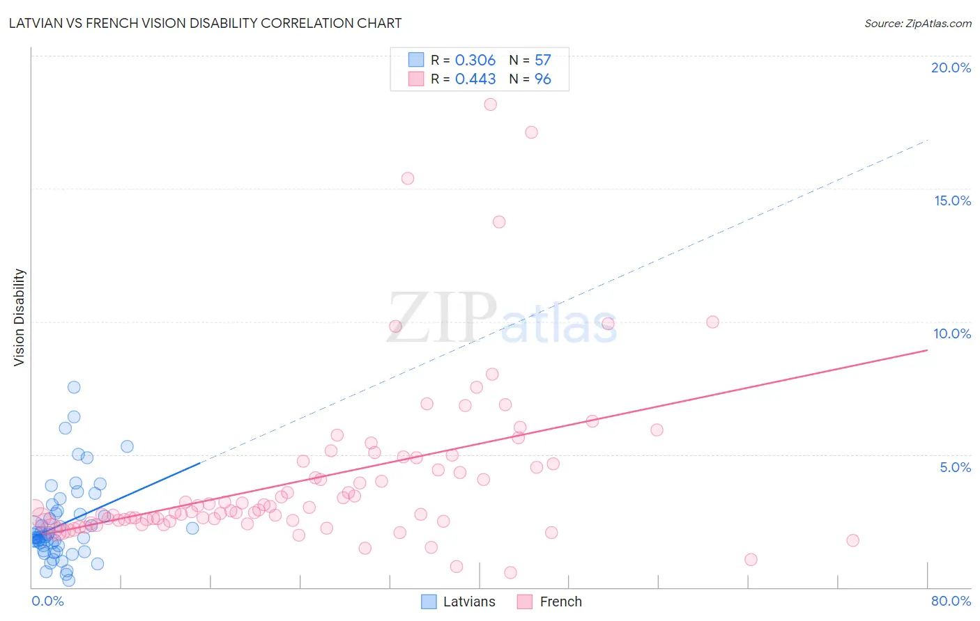 Latvian vs French Vision Disability