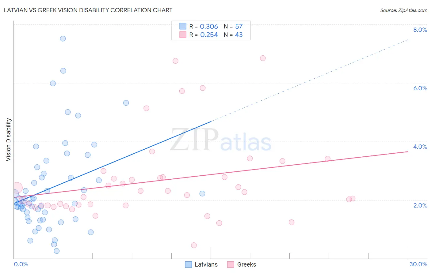 Latvian vs Greek Vision Disability