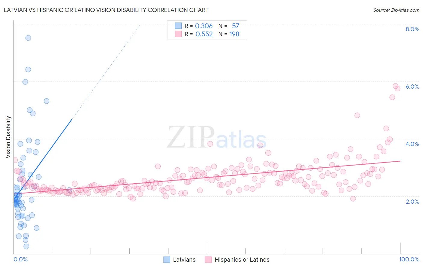 Latvian vs Hispanic or Latino Vision Disability