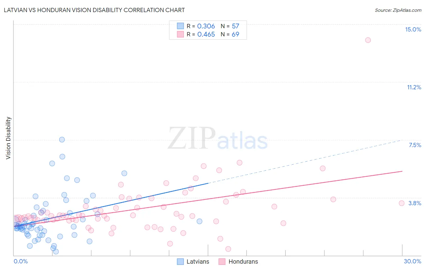 Latvian vs Honduran Vision Disability
