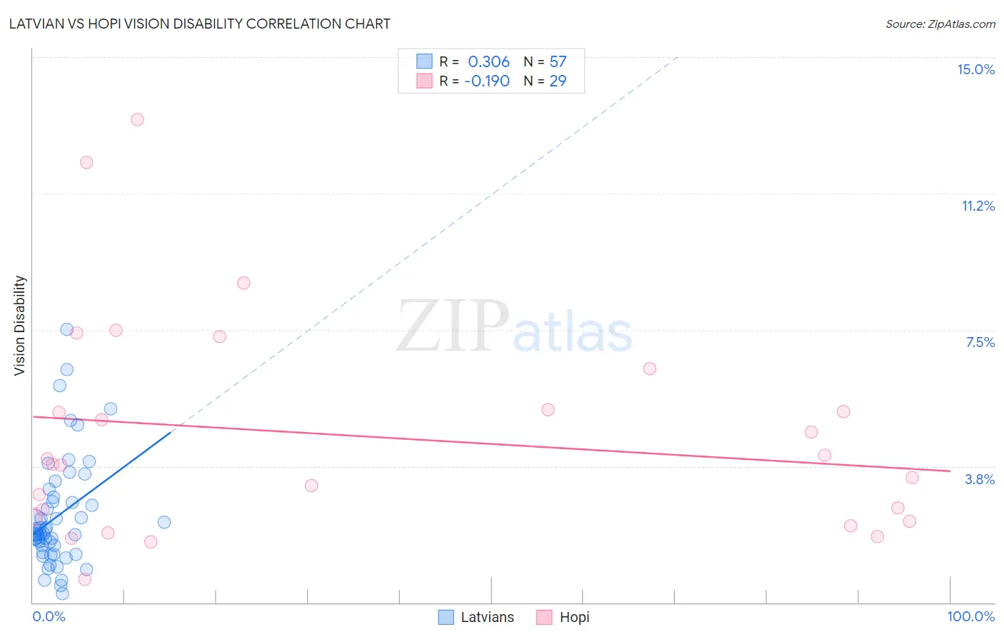 Latvian vs Hopi Vision Disability