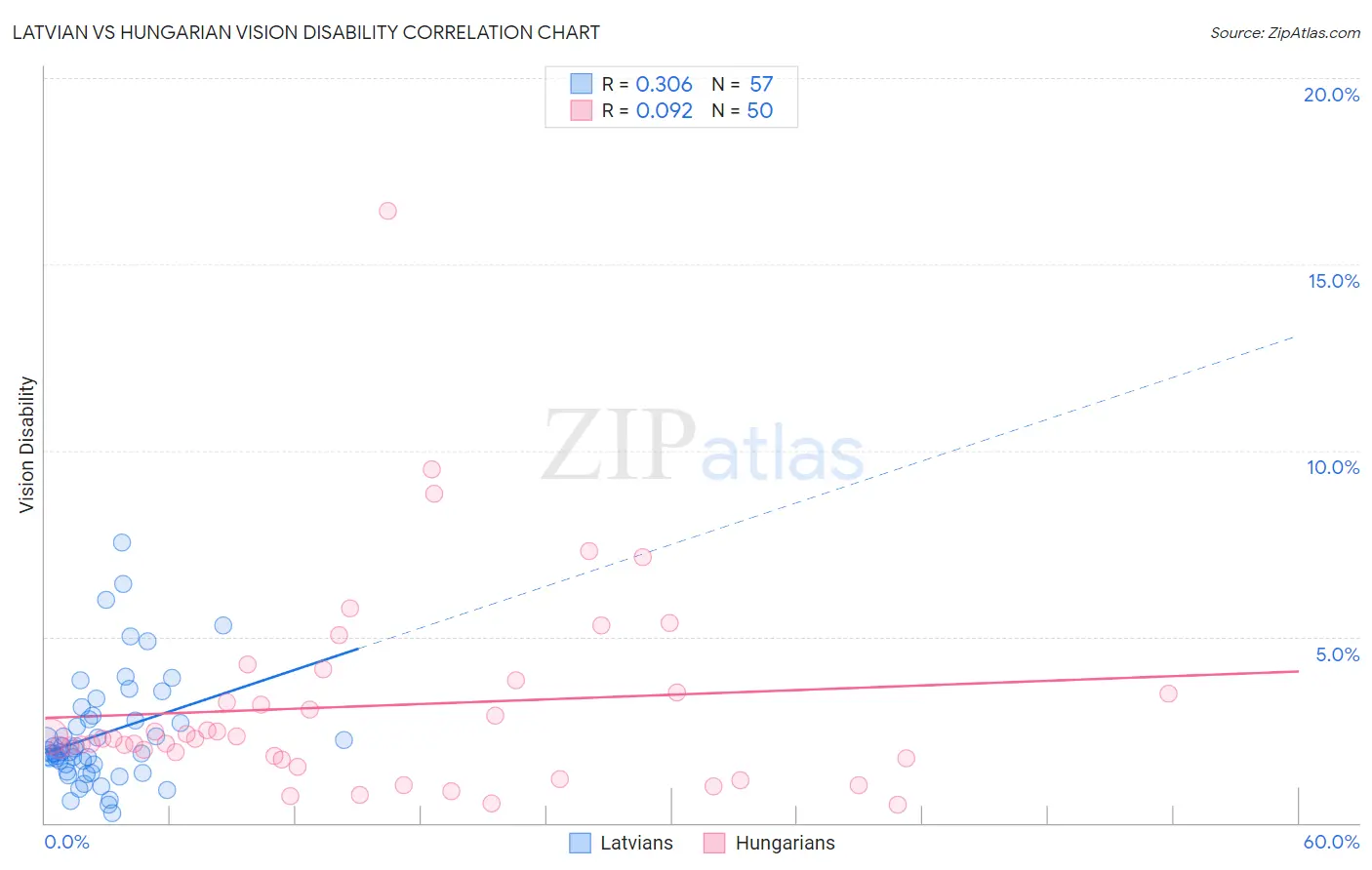 Latvian vs Hungarian Vision Disability