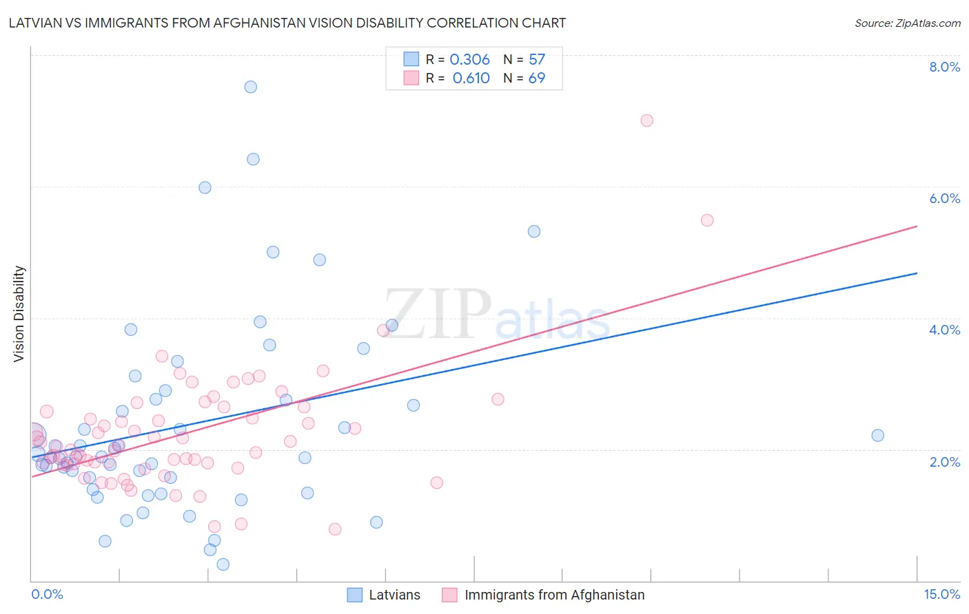 Latvian vs Immigrants from Afghanistan Vision Disability