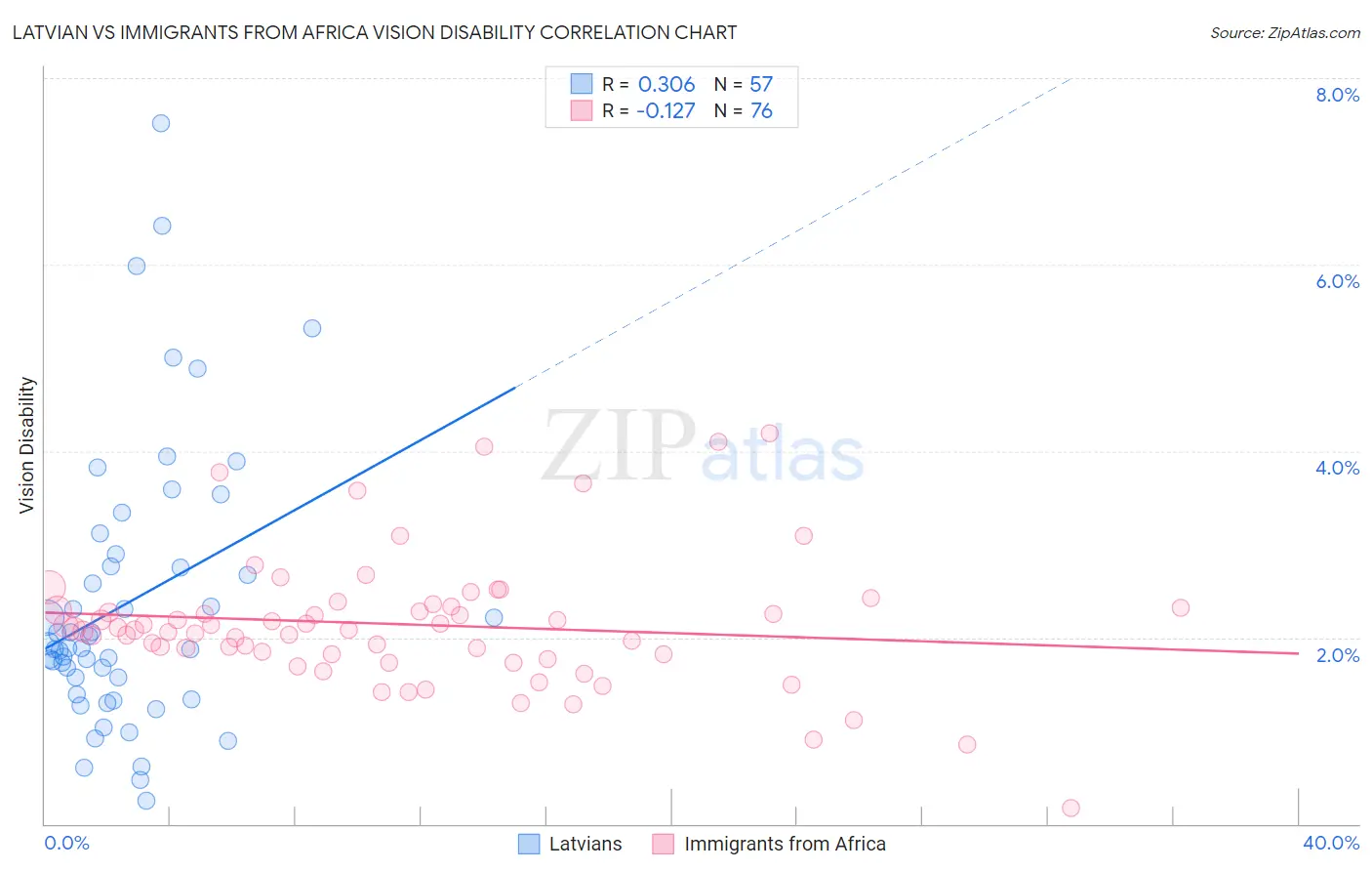 Latvian vs Immigrants from Africa Vision Disability
