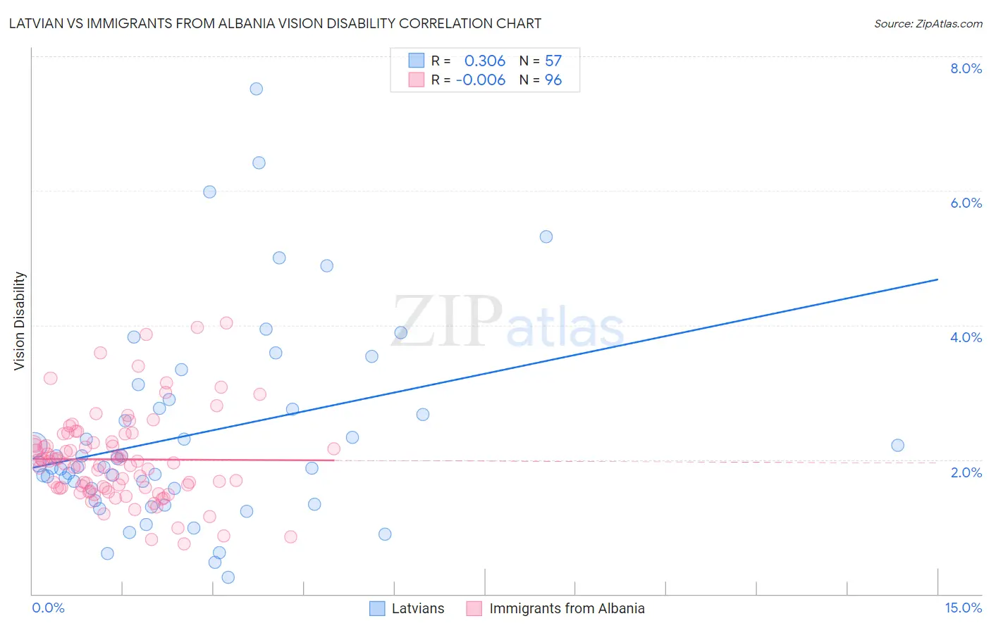 Latvian vs Immigrants from Albania Vision Disability