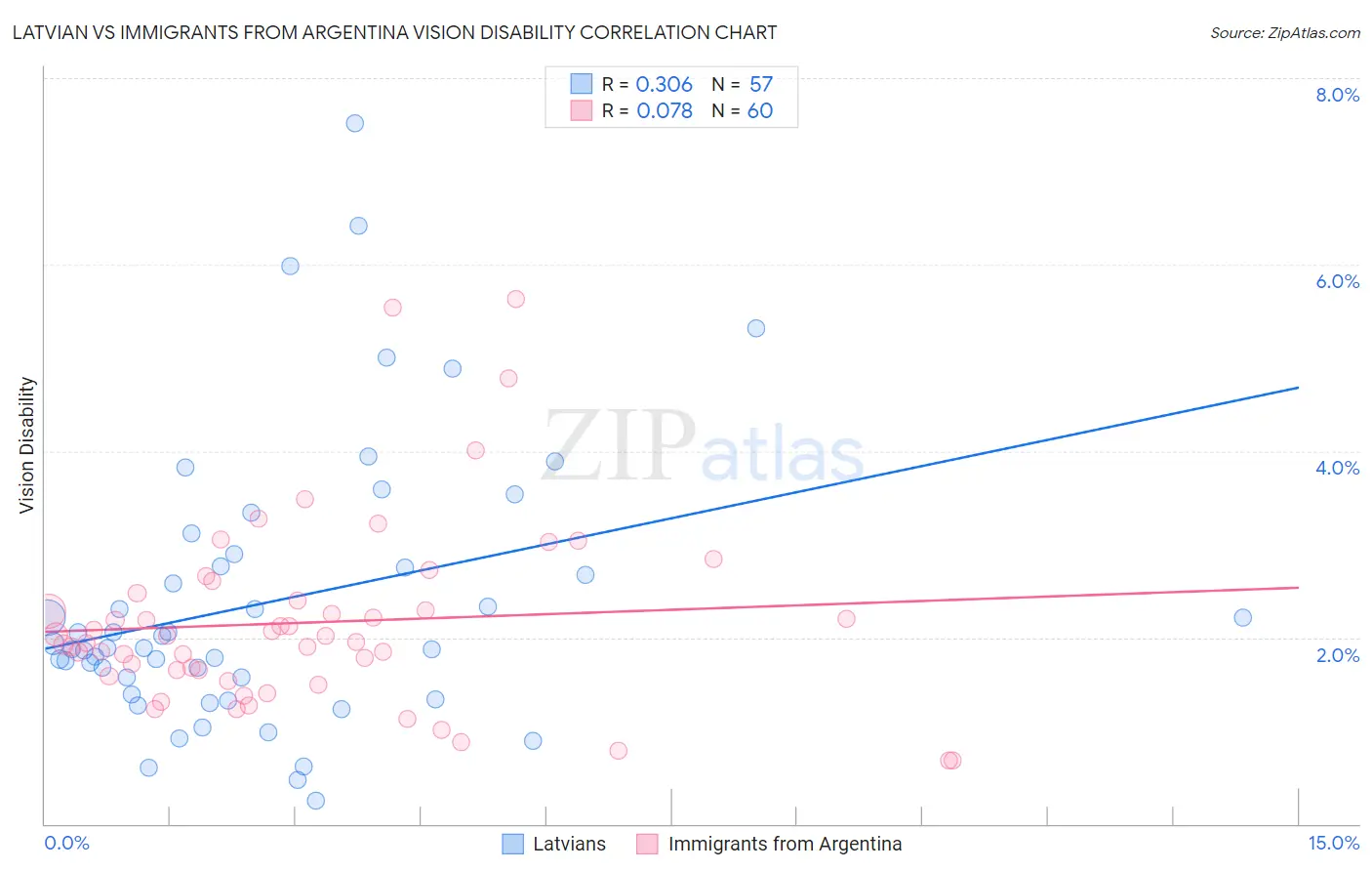 Latvian vs Immigrants from Argentina Vision Disability