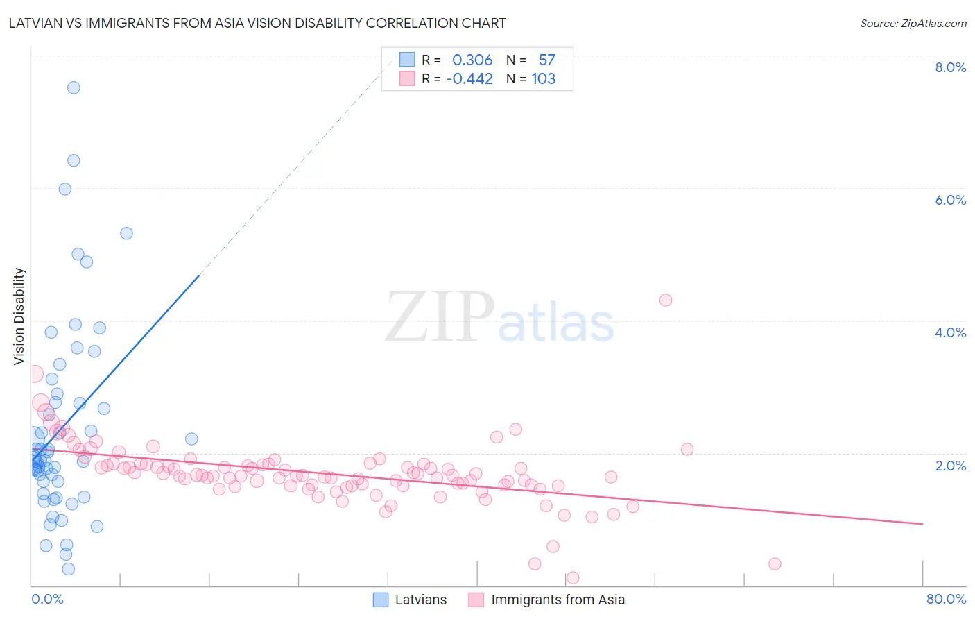 Latvian vs Immigrants from Asia Vision Disability