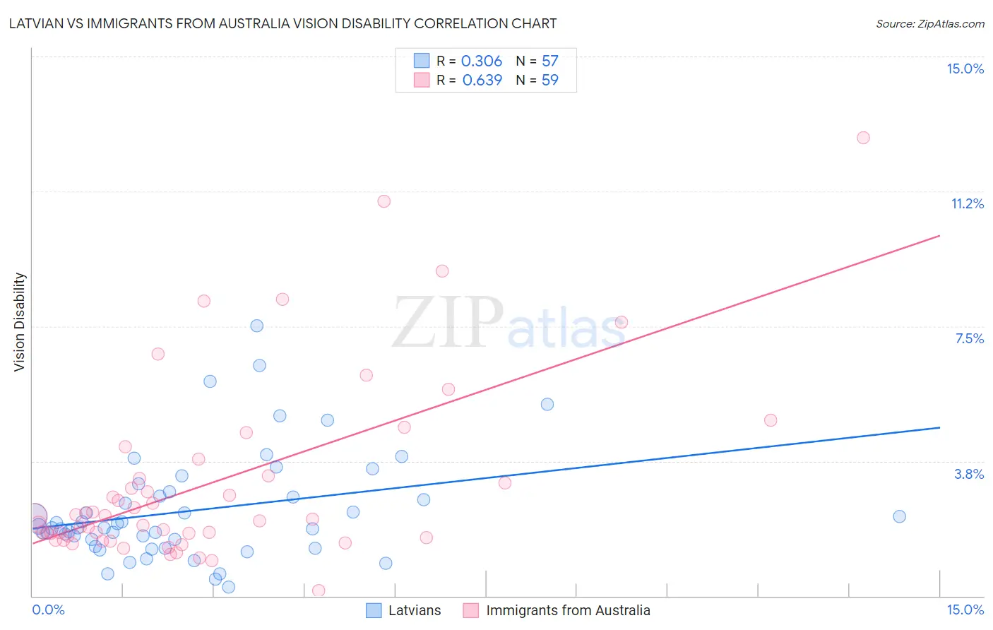 Latvian vs Immigrants from Australia Vision Disability