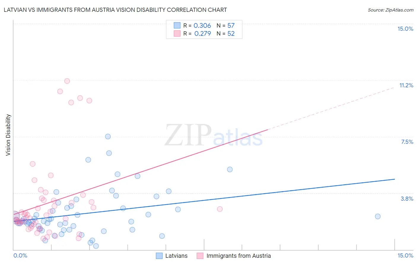 Latvian vs Immigrants from Austria Vision Disability