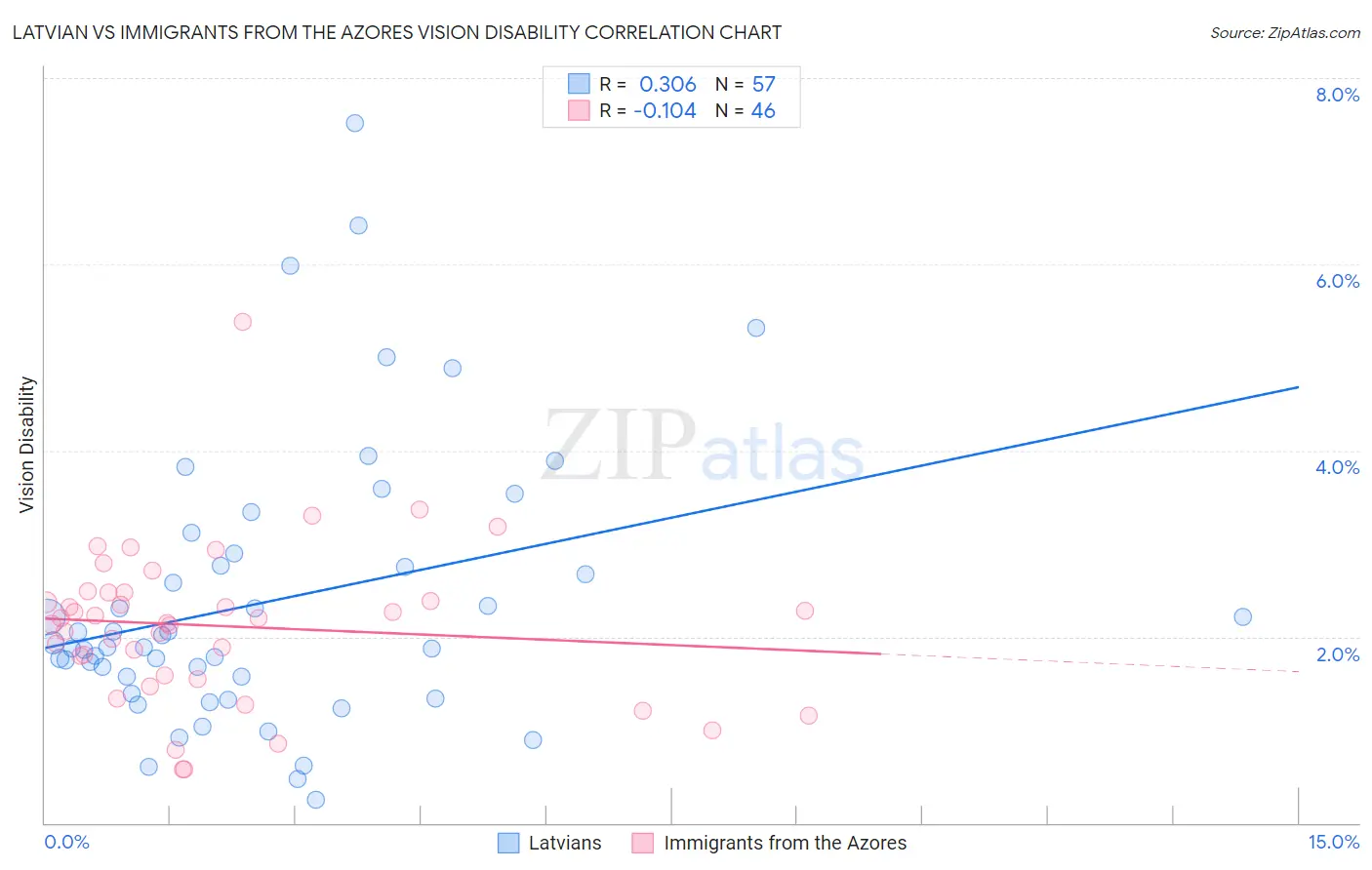 Latvian vs Immigrants from the Azores Vision Disability