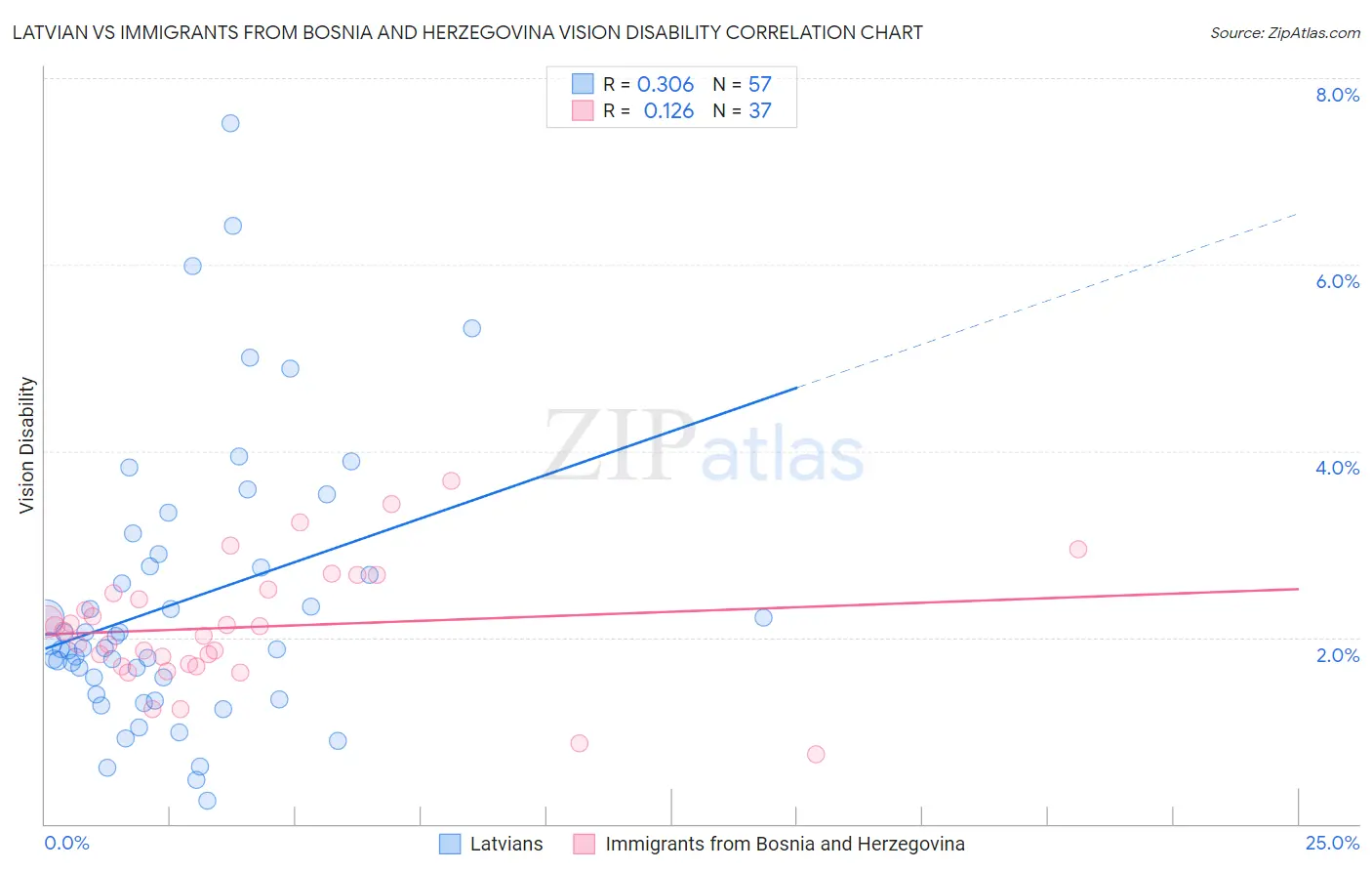 Latvian vs Immigrants from Bosnia and Herzegovina Vision Disability