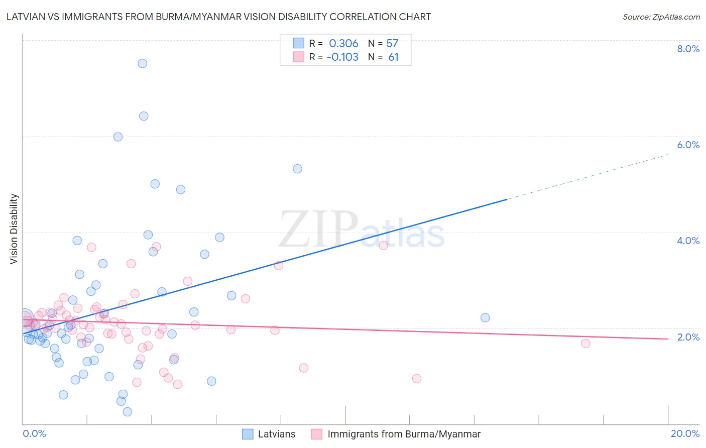 Latvian vs Immigrants from Burma/Myanmar Vision Disability