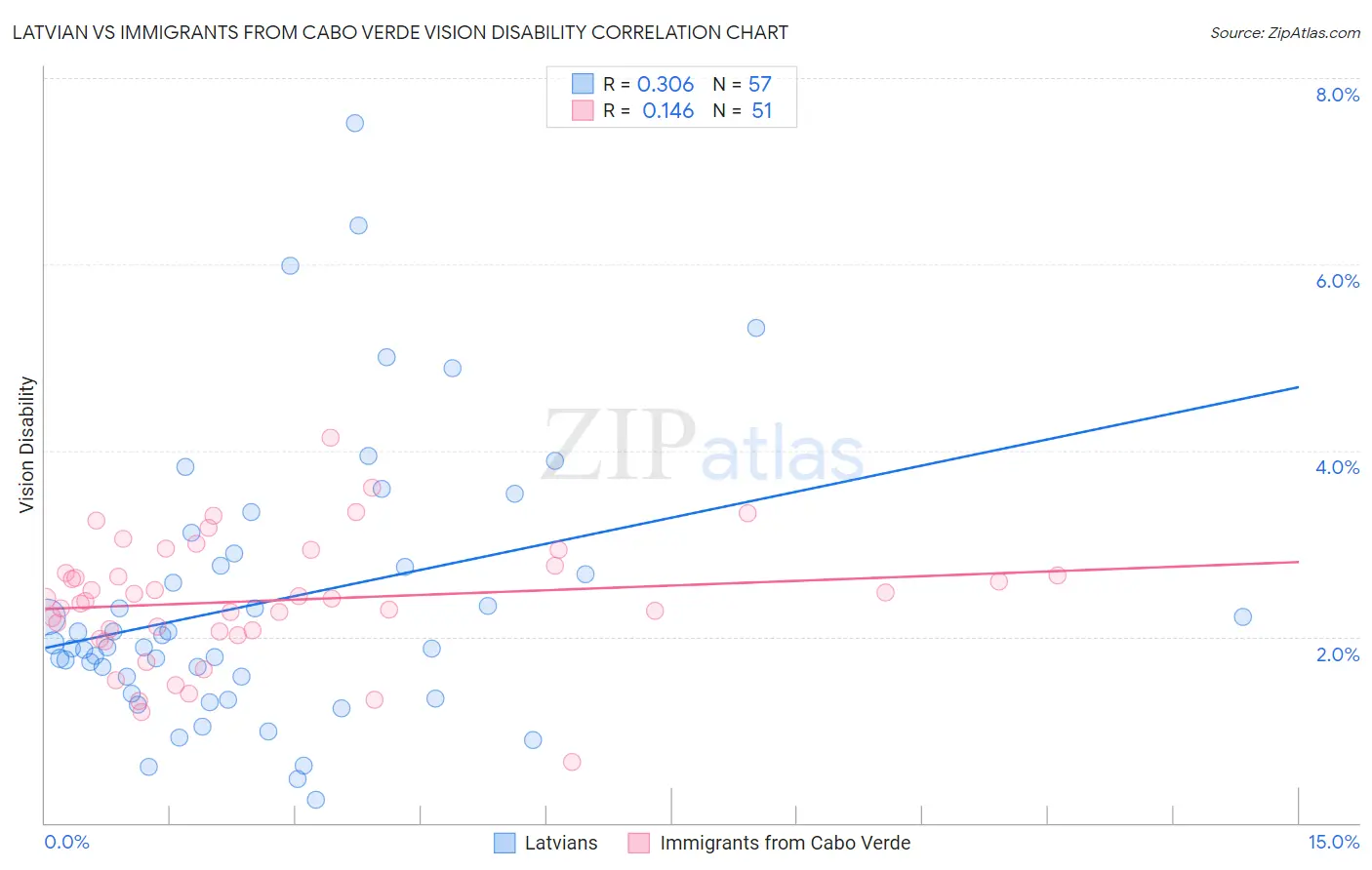 Latvian vs Immigrants from Cabo Verde Vision Disability