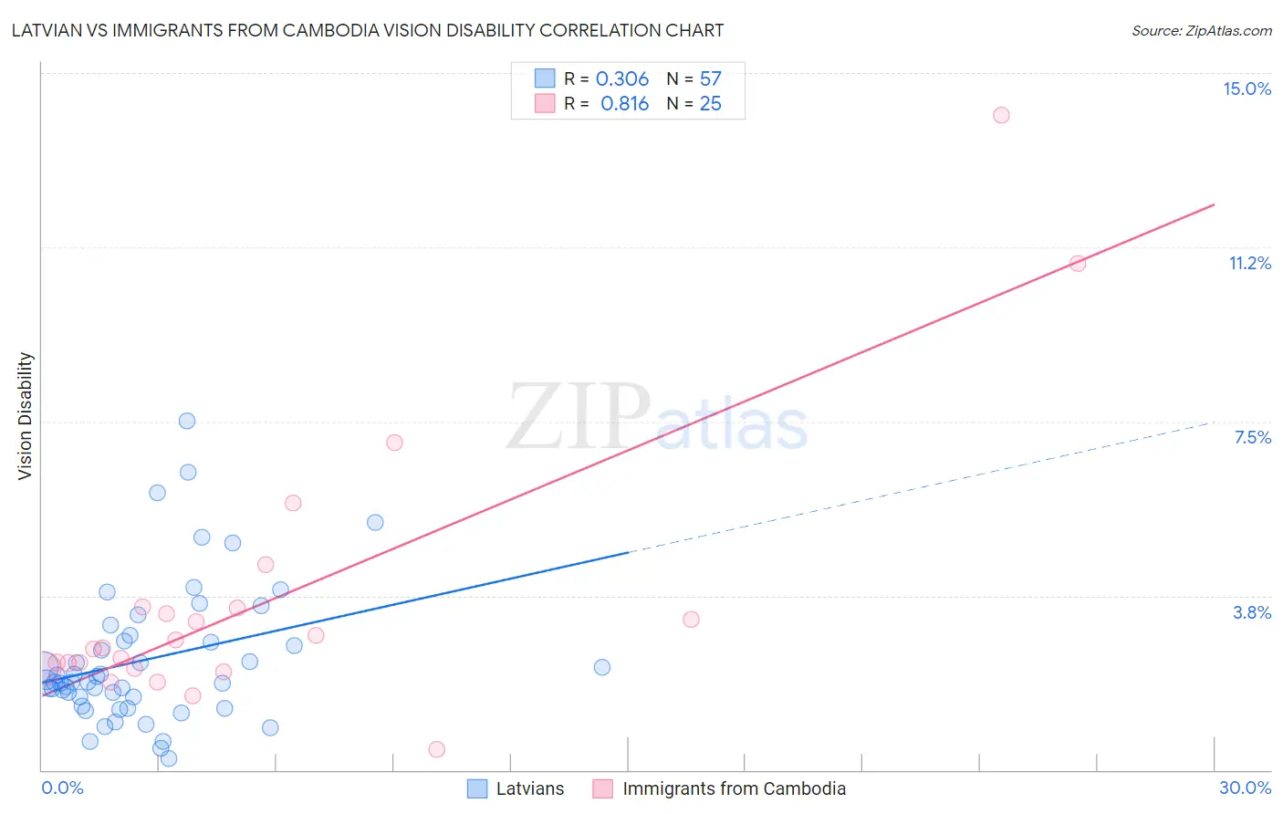 Latvian vs Immigrants from Cambodia Vision Disability