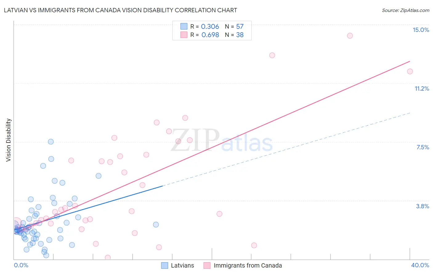 Latvian vs Immigrants from Canada Vision Disability