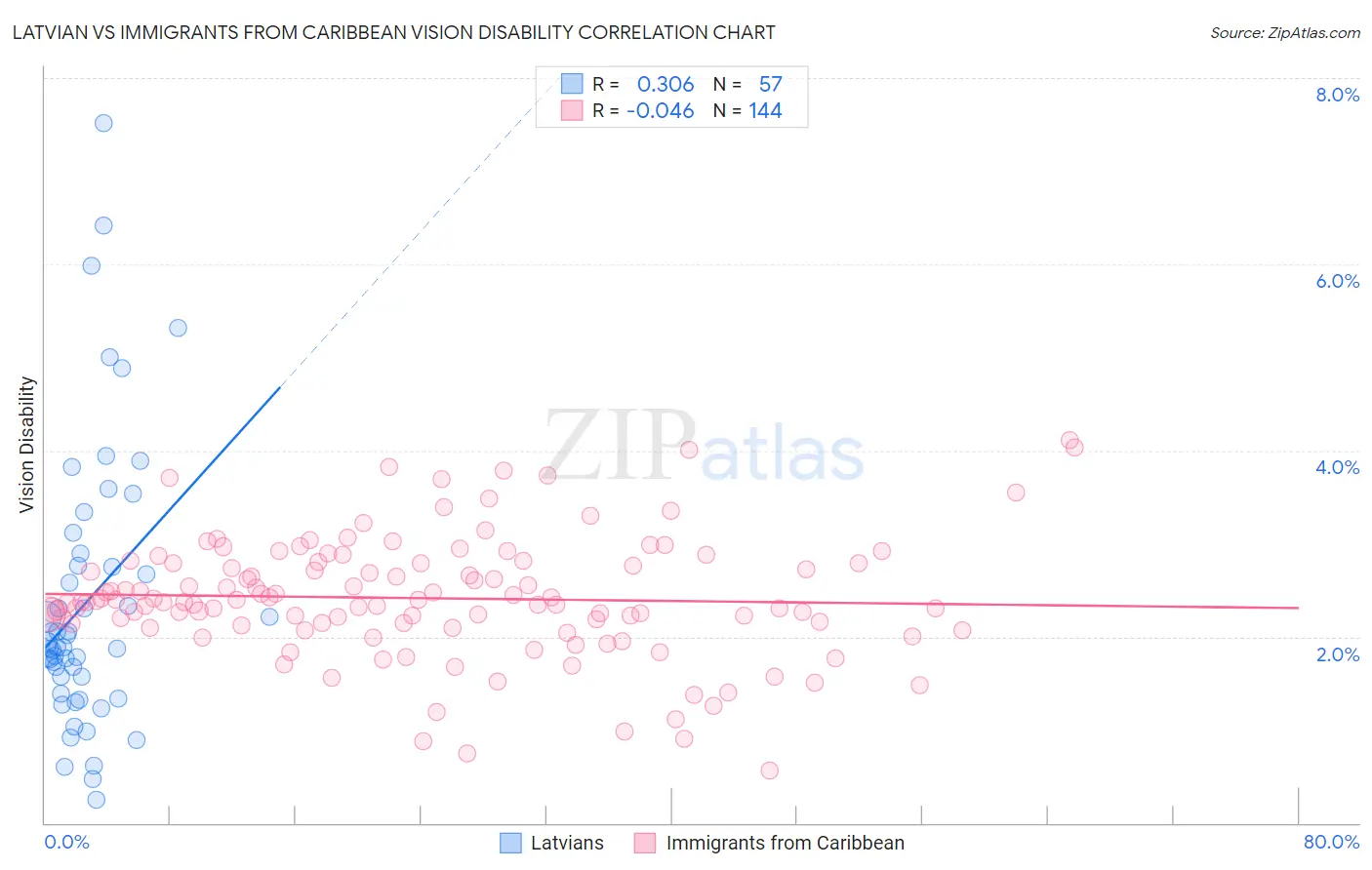 Latvian vs Immigrants from Caribbean Vision Disability