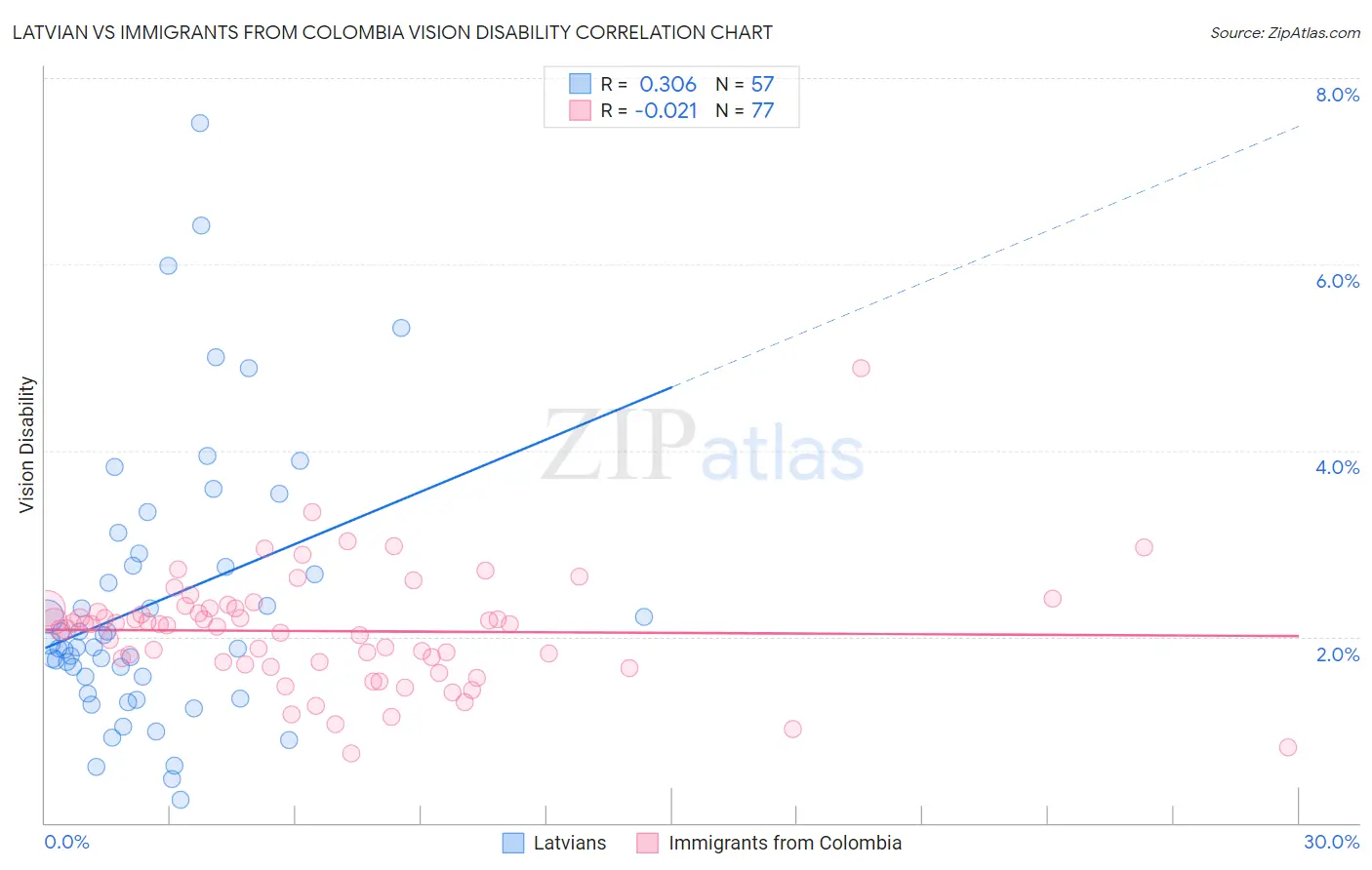 Latvian vs Immigrants from Colombia Vision Disability