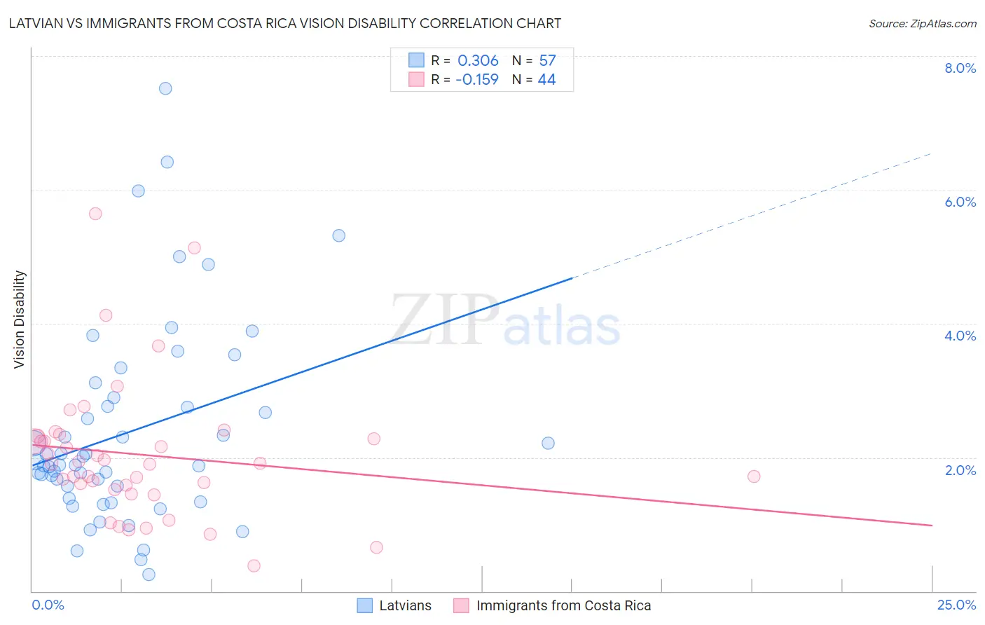 Latvian vs Immigrants from Costa Rica Vision Disability