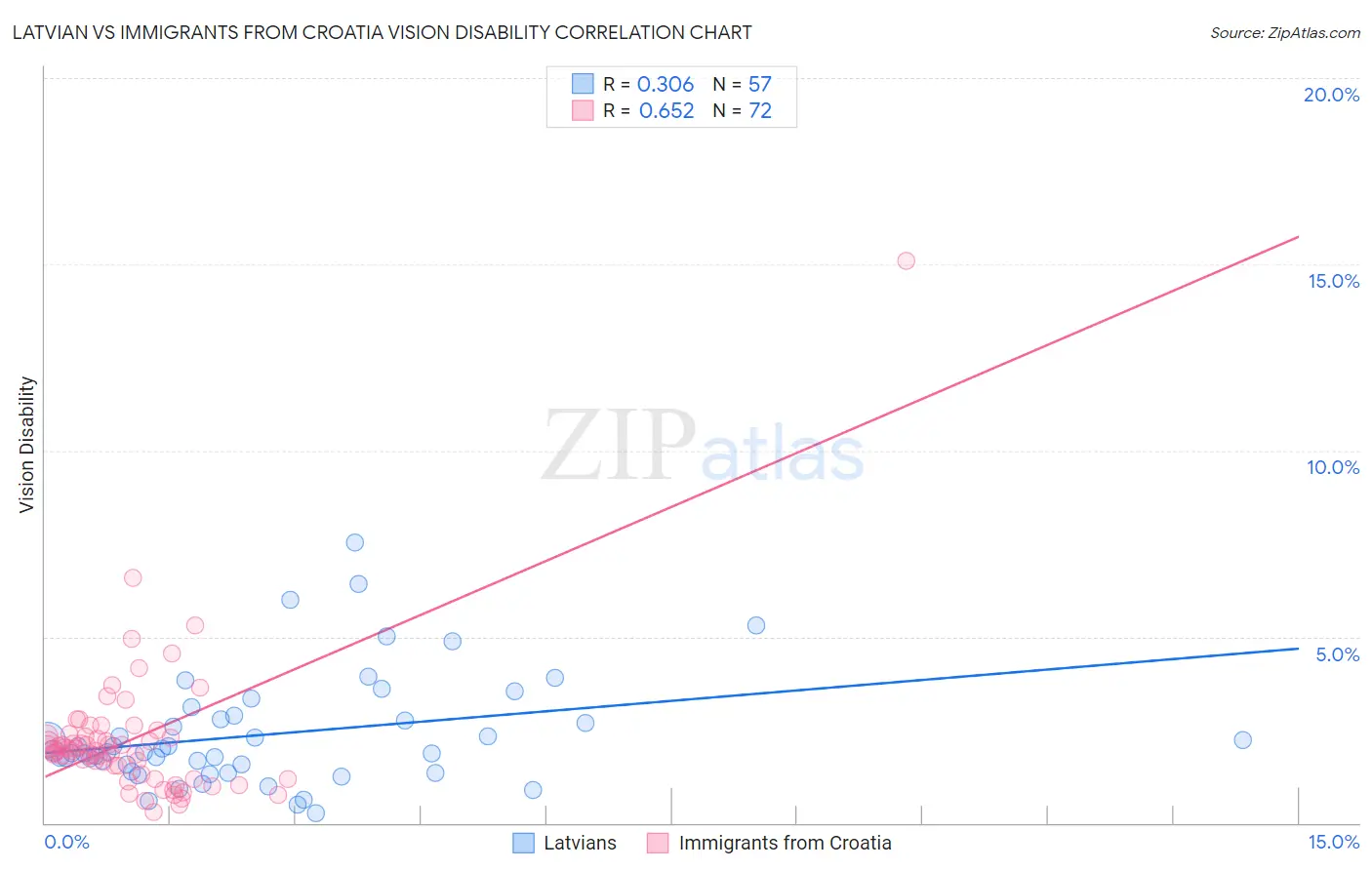 Latvian vs Immigrants from Croatia Vision Disability