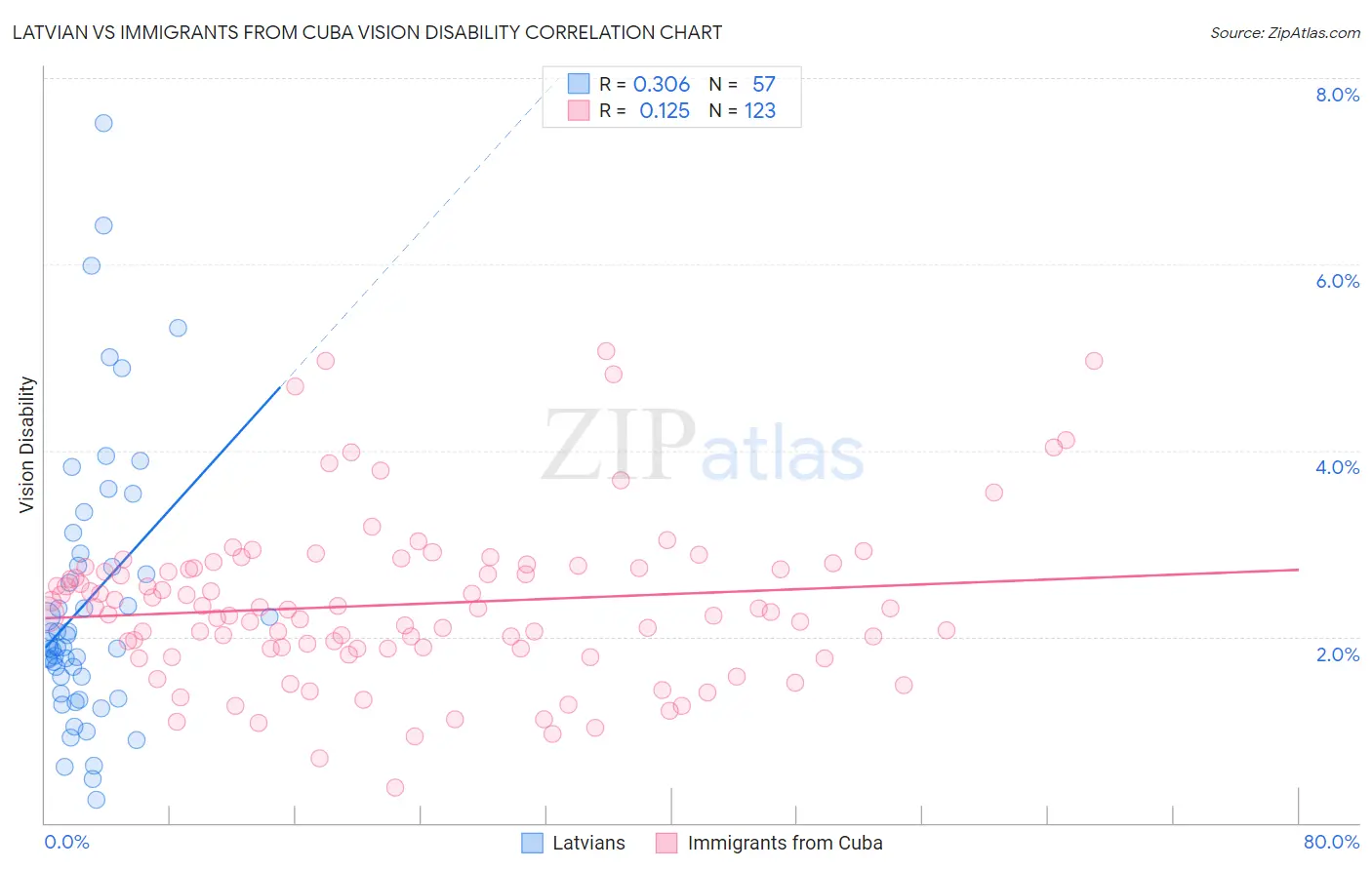 Latvian vs Immigrants from Cuba Vision Disability