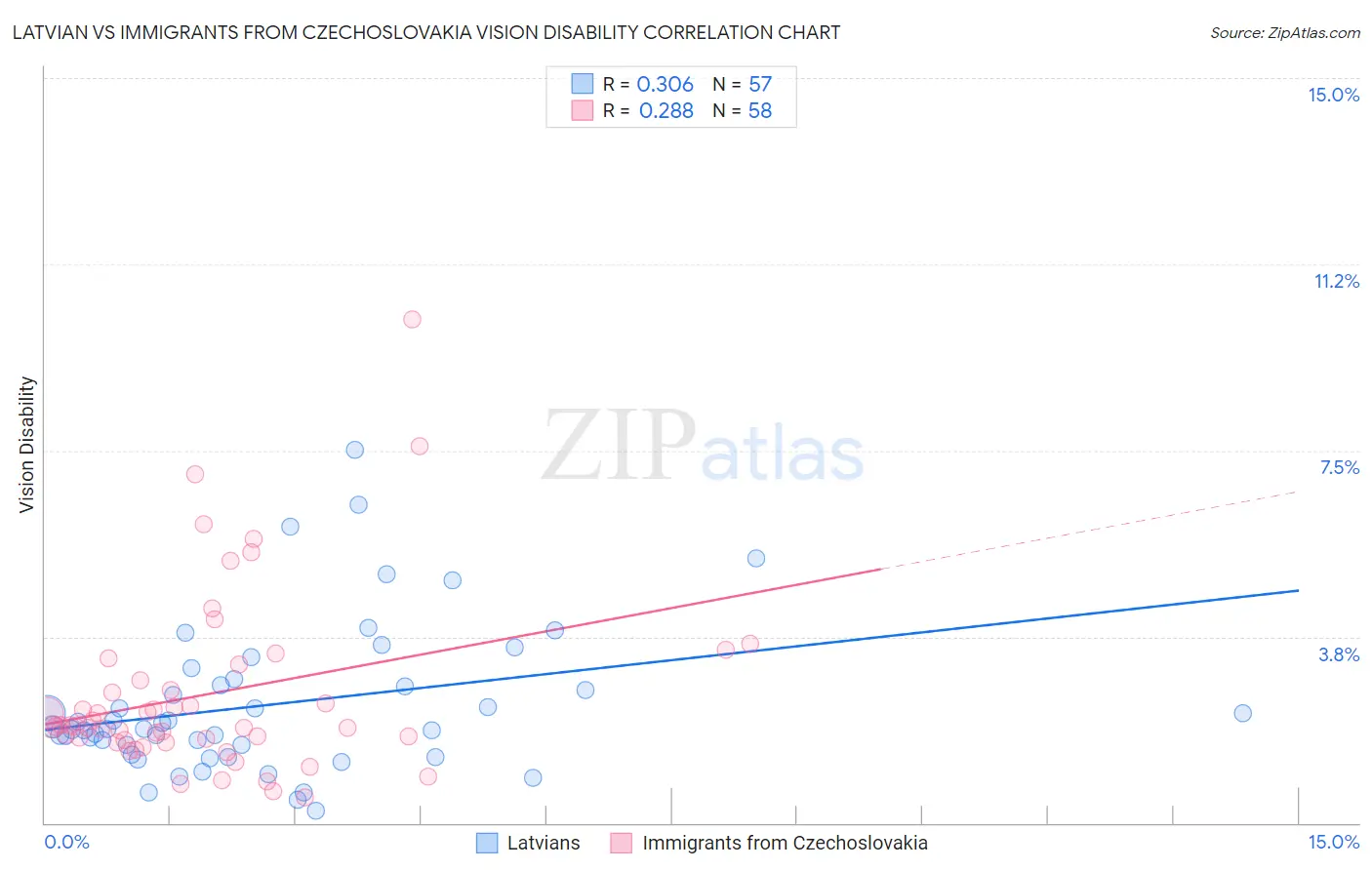 Latvian vs Immigrants from Czechoslovakia Vision Disability