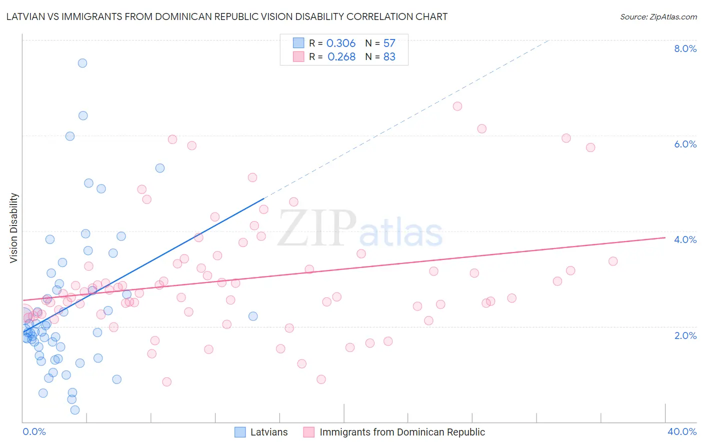 Latvian vs Immigrants from Dominican Republic Vision Disability