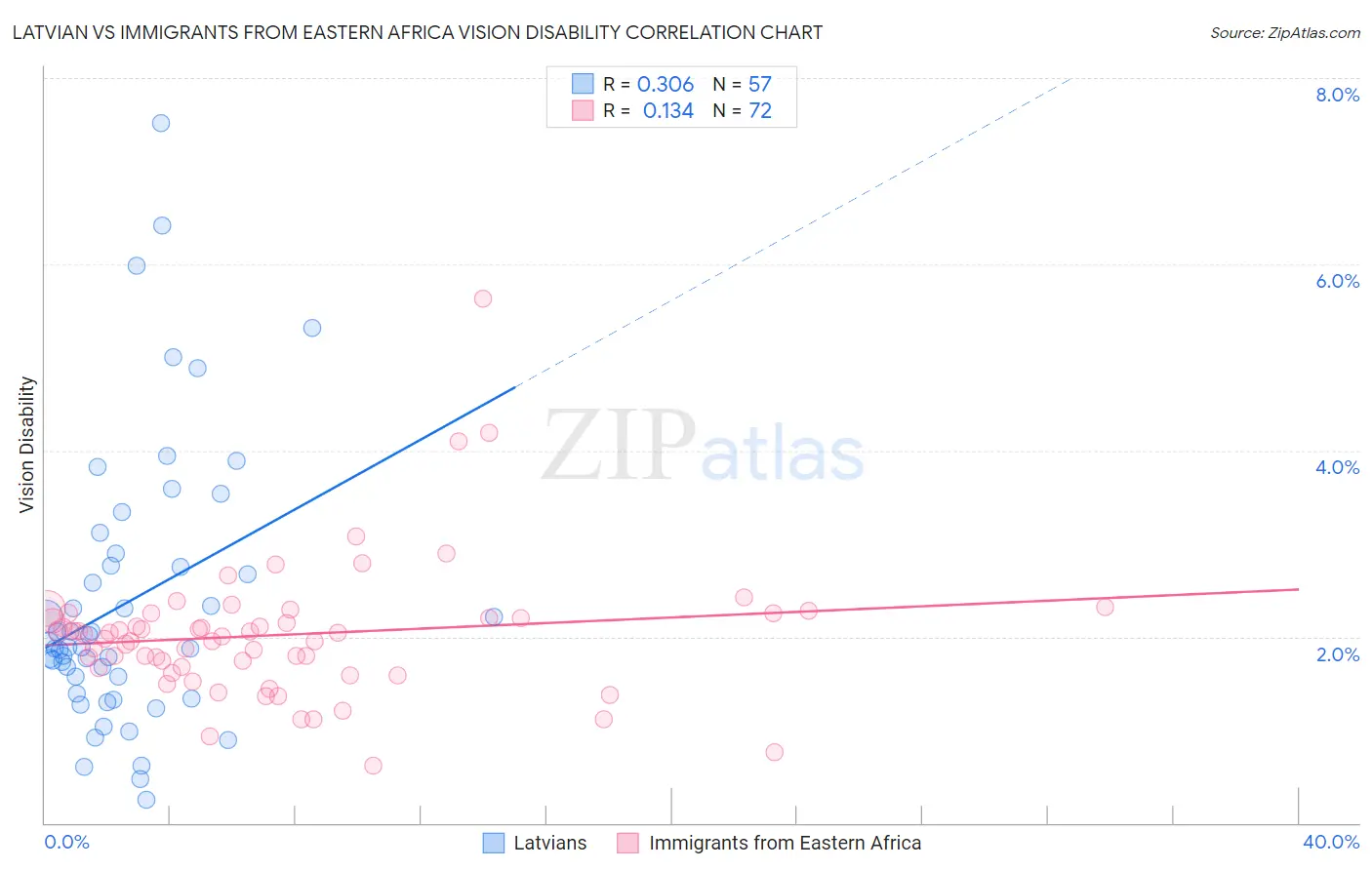 Latvian vs Immigrants from Eastern Africa Vision Disability