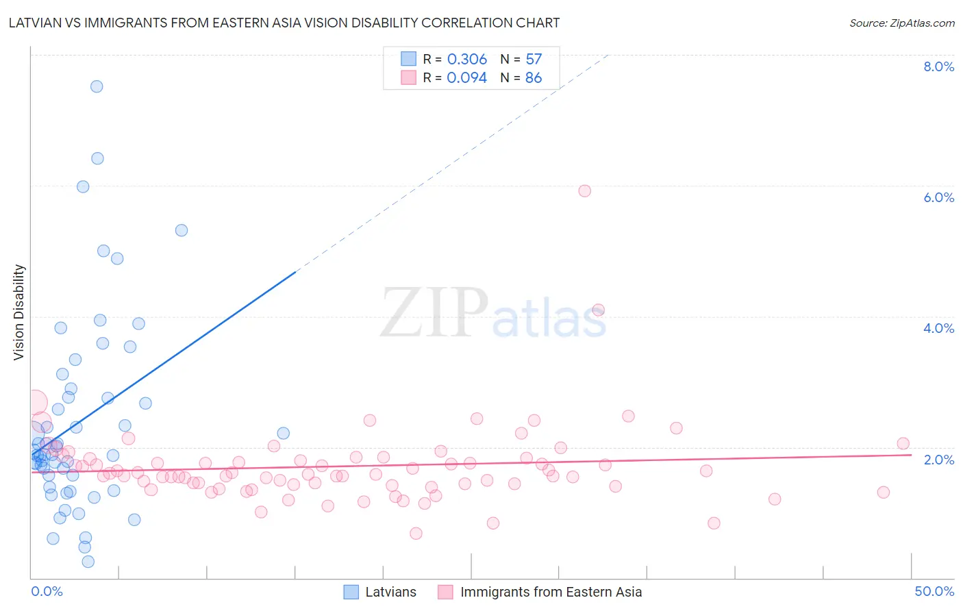 Latvian vs Immigrants from Eastern Asia Vision Disability