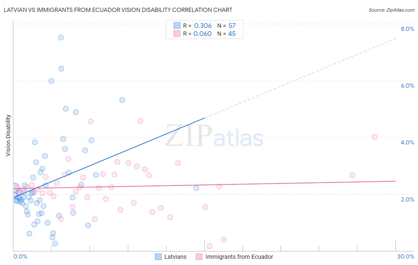 Latvian vs Immigrants from Ecuador Vision Disability