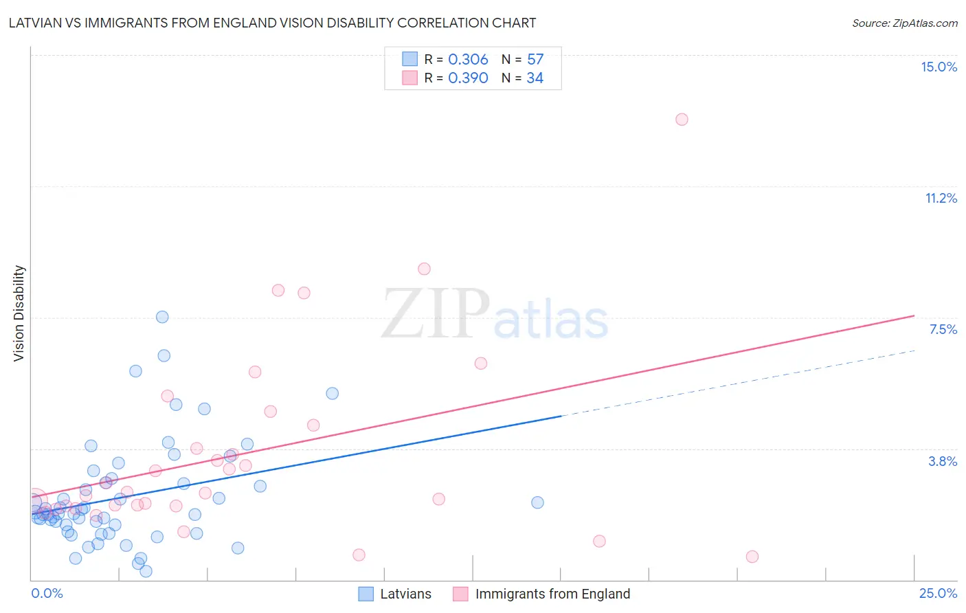 Latvian vs Immigrants from England Vision Disability