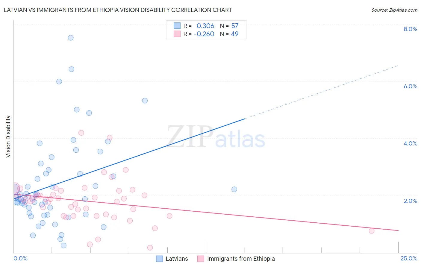 Latvian vs Immigrants from Ethiopia Vision Disability