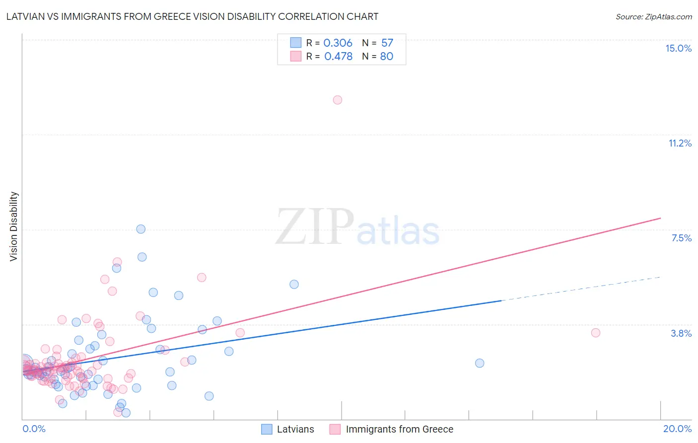 Latvian vs Immigrants from Greece Vision Disability