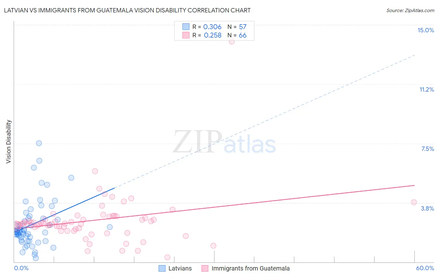 Latvian vs Immigrants from Guatemala Vision Disability
