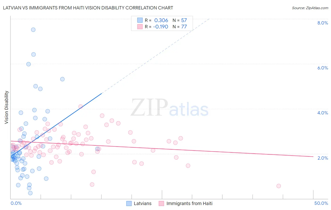 Latvian vs Immigrants from Haiti Vision Disability