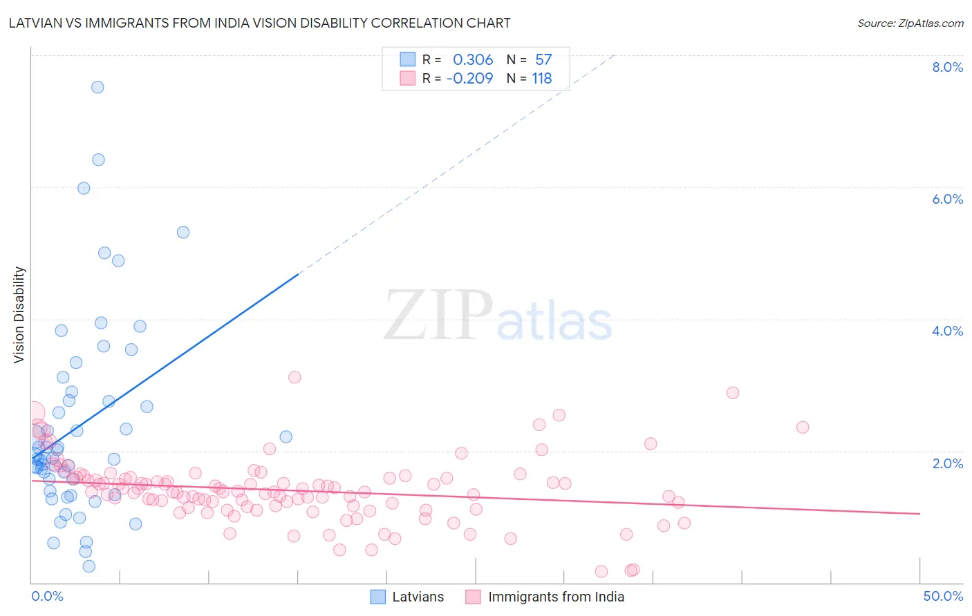 Latvian vs Immigrants from India Vision Disability