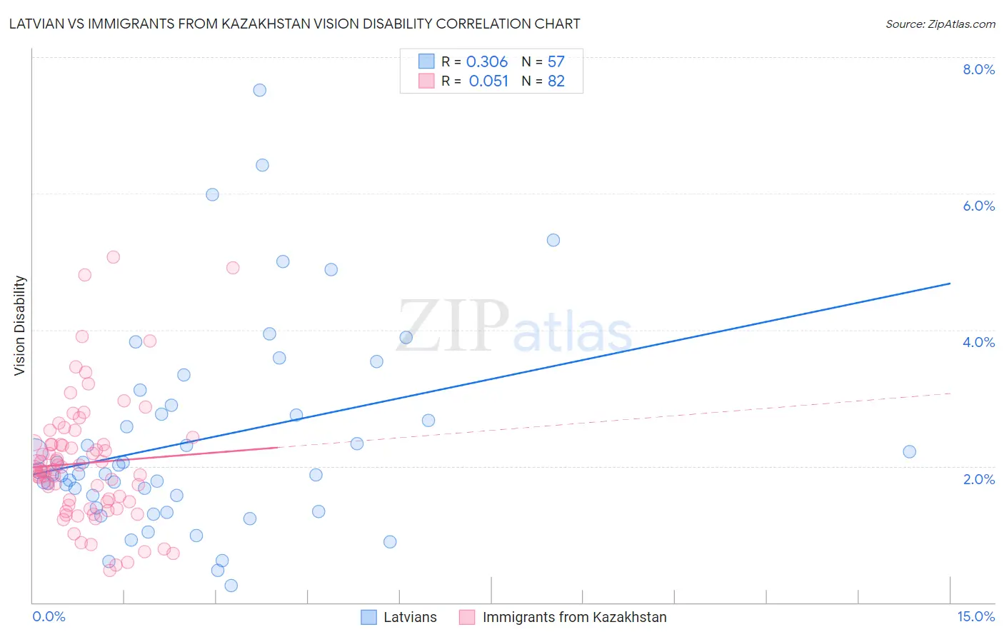 Latvian vs Immigrants from Kazakhstan Vision Disability