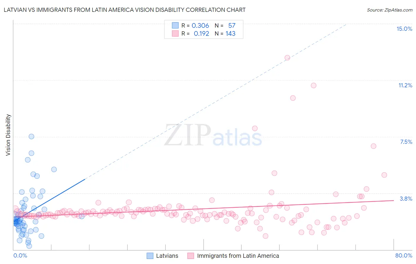 Latvian vs Immigrants from Latin America Vision Disability