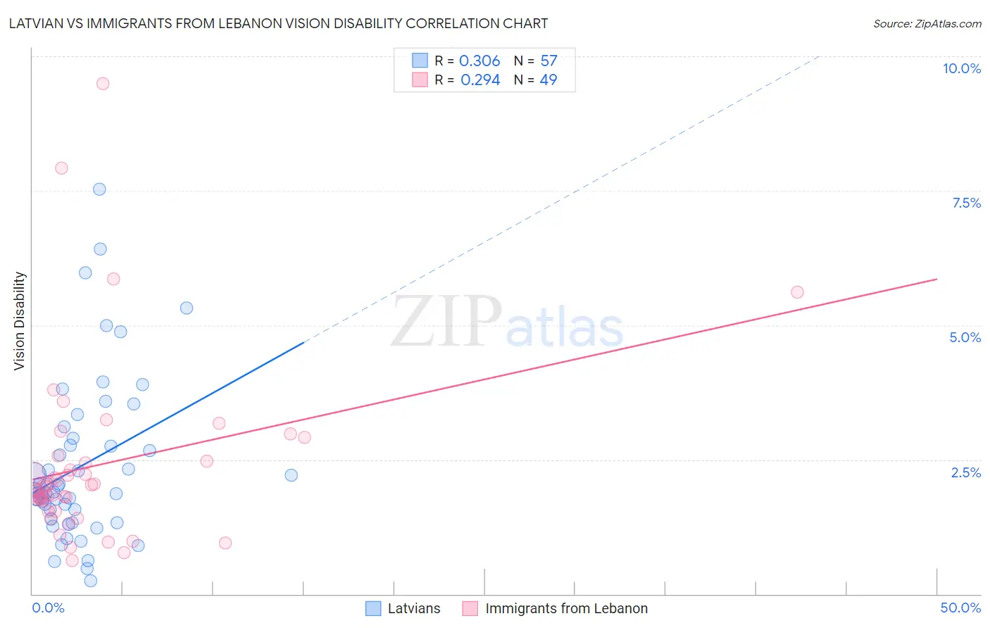 Latvian vs Immigrants from Lebanon Vision Disability