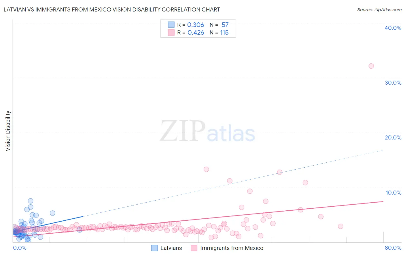 Latvian vs Immigrants from Mexico Vision Disability