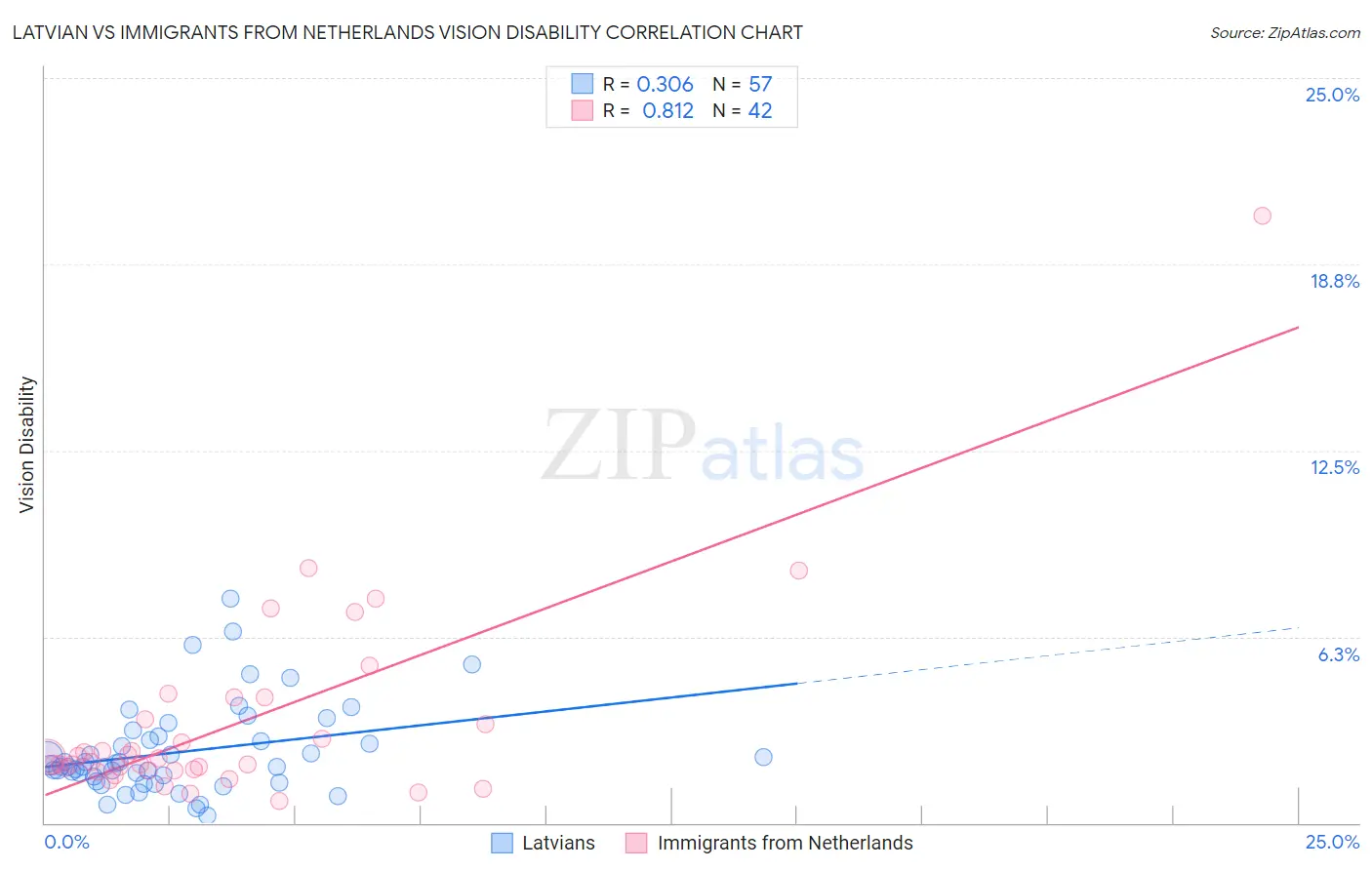 Latvian vs Immigrants from Netherlands Vision Disability